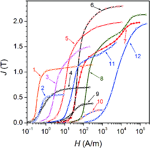 Initial-magnetization-curve-of-several-types-of-soft-magnets-1-FINEMET-nanocrystalline.png