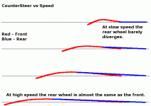 countersteer vs speed.gif