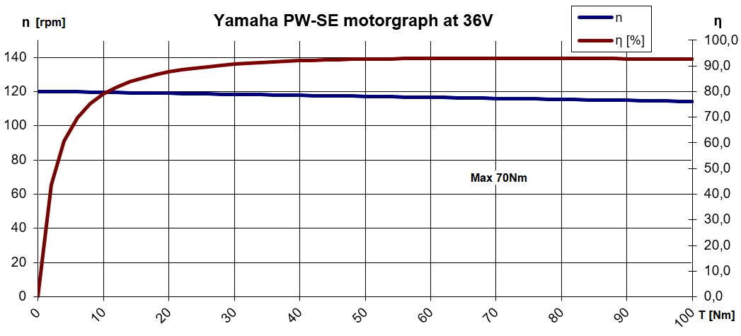 Yamaha-PW-SE-motor-graph.jpg