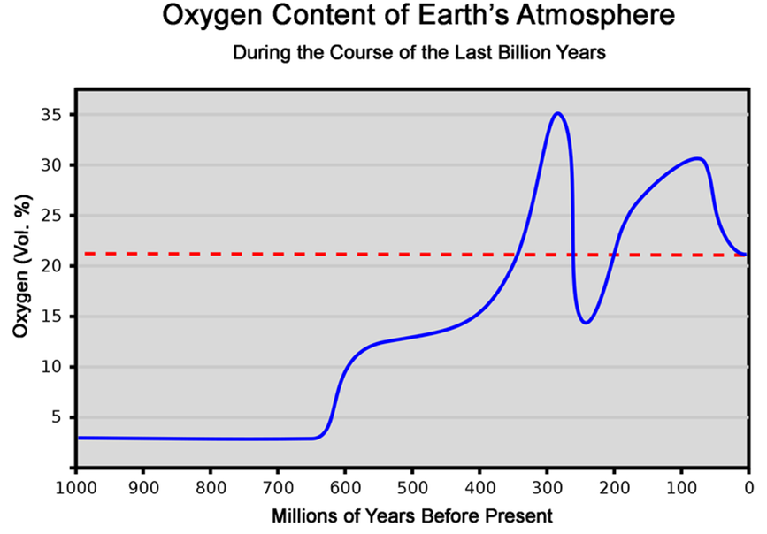 oxygen_earths_atmosphere_historical.png