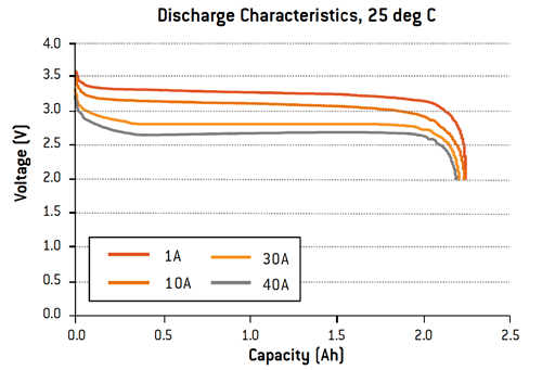 A123-Discharge-Curve-25C.png