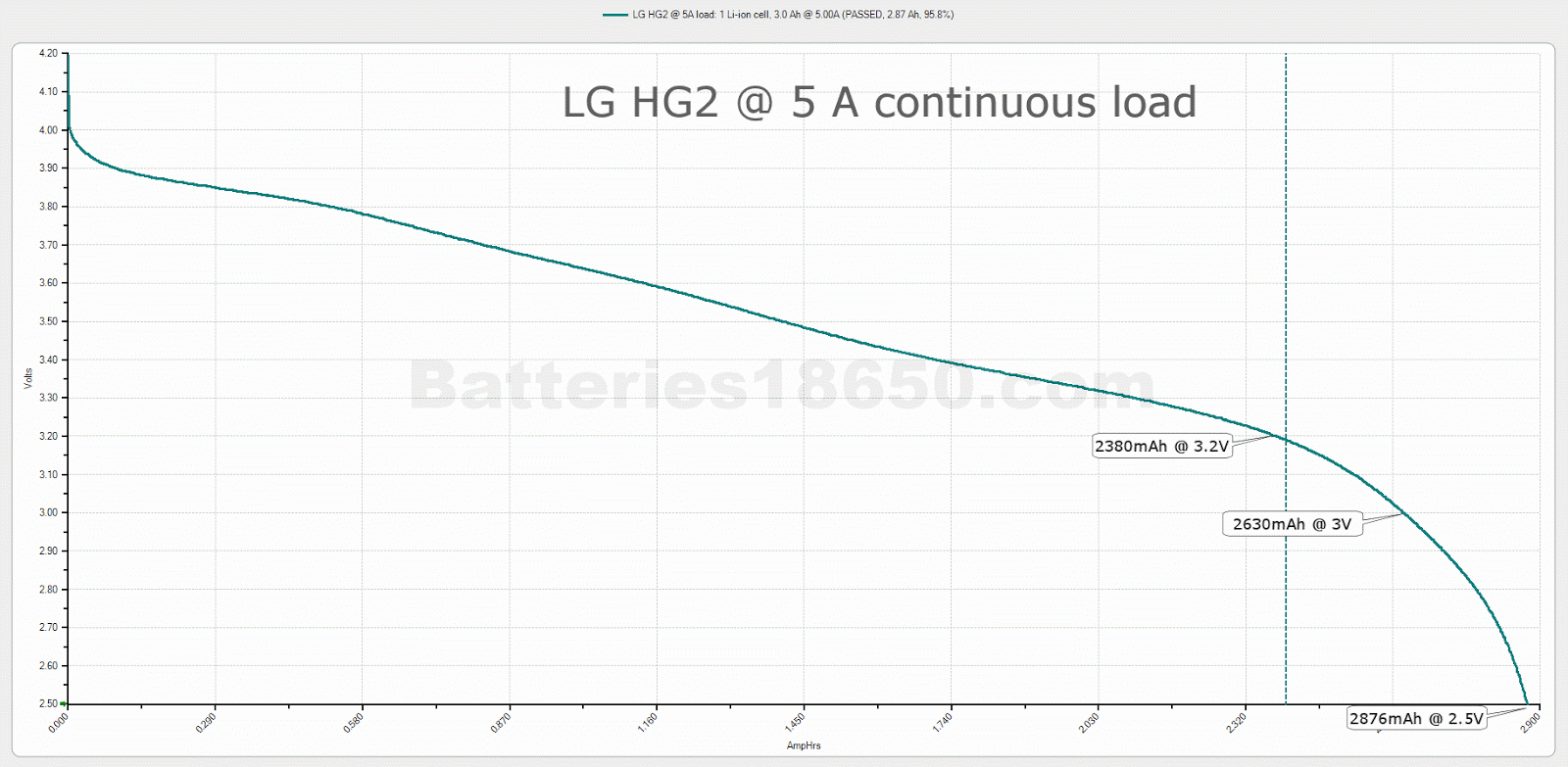 lg-hg2-review-test-18650-battery-capacity-curve-5A.gif