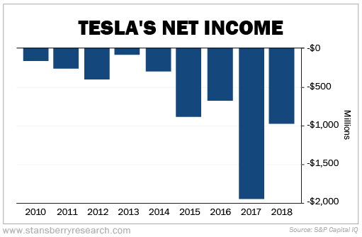 040119-EFR_Teslas-Net-Income.png