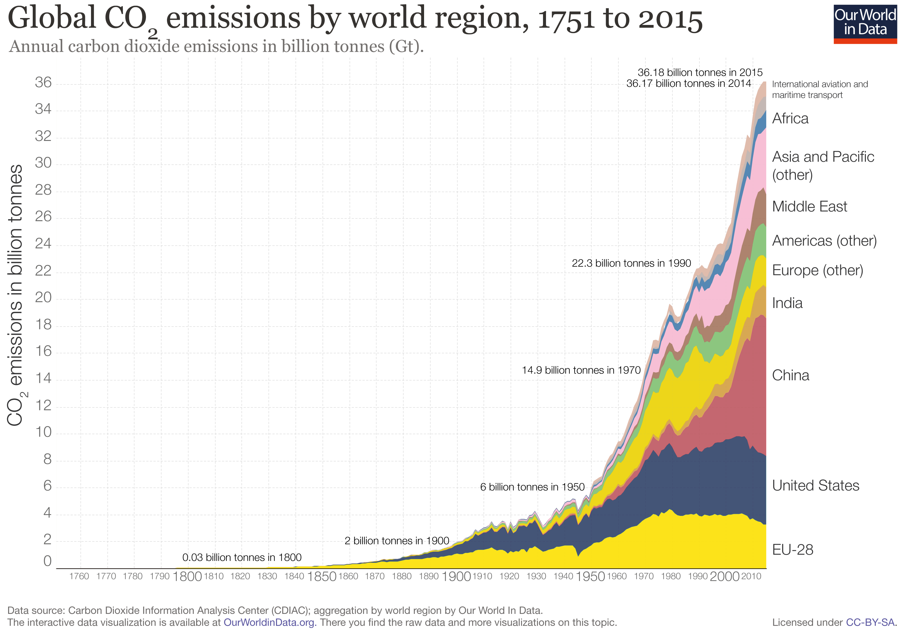Global-CO2-emissions-by-region-since-1751.png