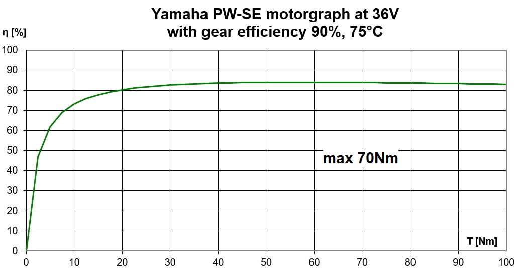 Yamaha-PW-SE-motor-graph-with-gear-loss.jpg