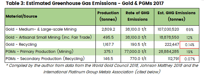 GHG-Emissions-Gold-PGMs-Table-3.png